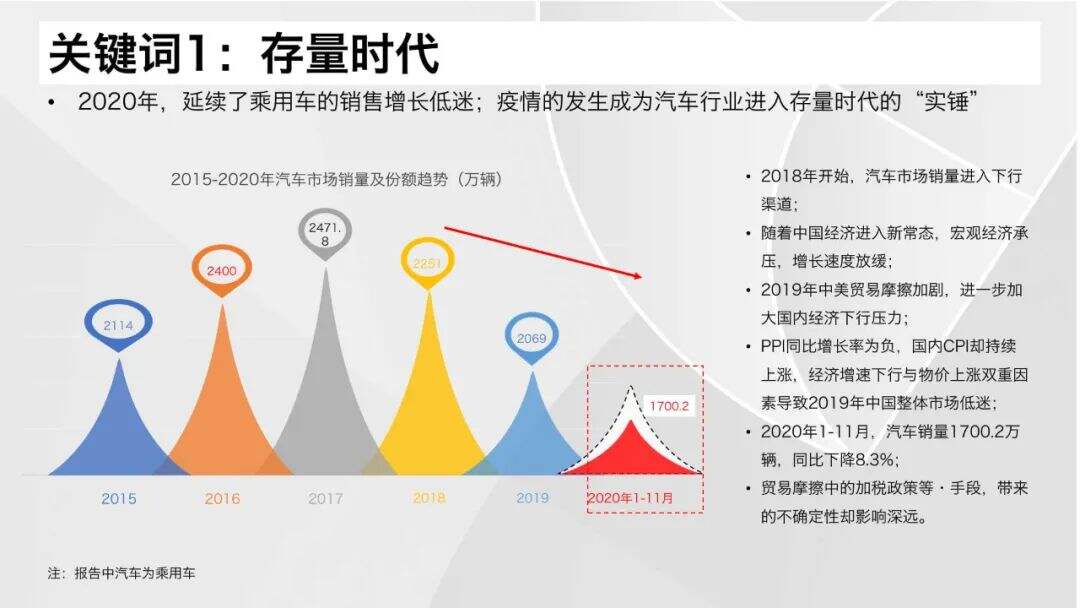 广告人干货库 2021汽车营销&消费体验12大关键词-广告人干货库