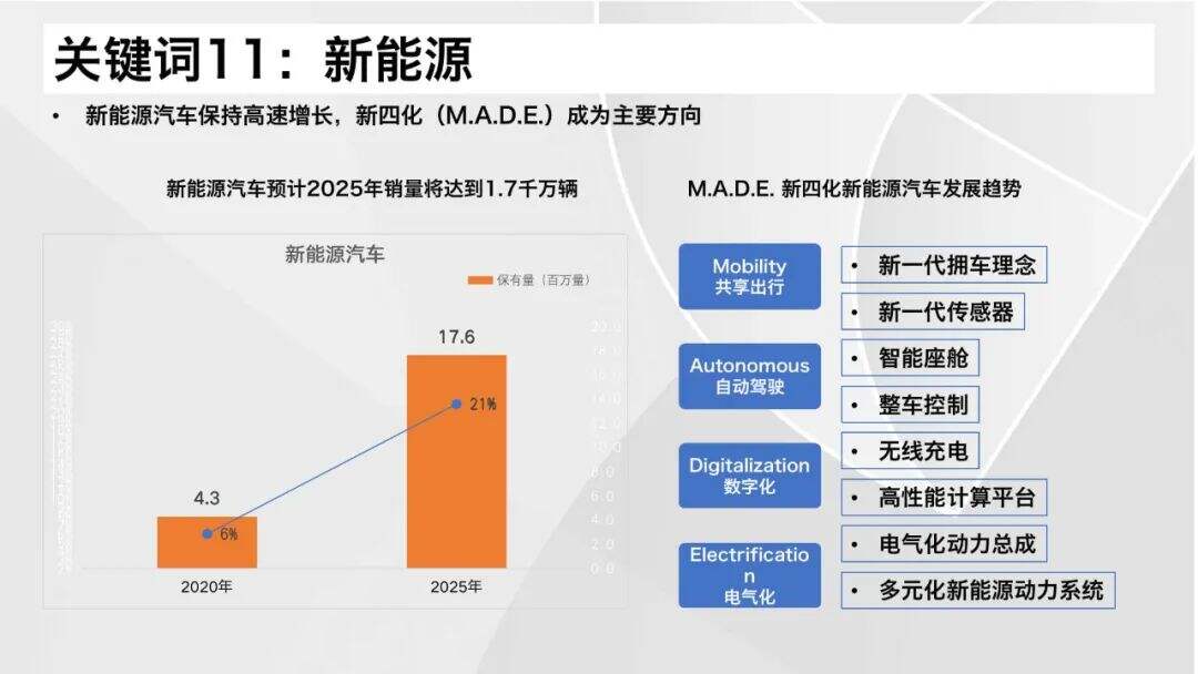 广告人干货库 2021汽车营销&消费体验12大关键词-广告人干货库