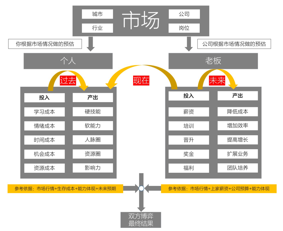广告人干货库 互联网谈薪指南(非专业版)-广告人干货库