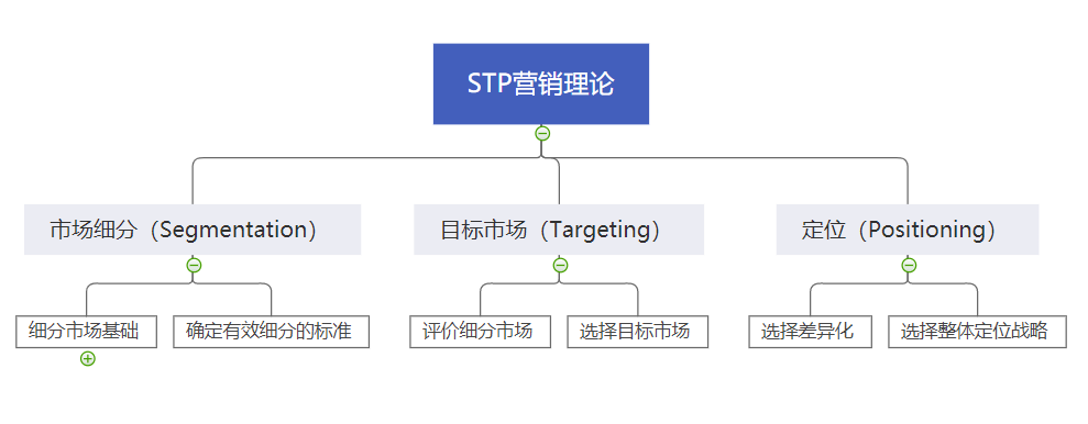 广告人干货库 营销人必备的10种营销分析模型-广告人干货库