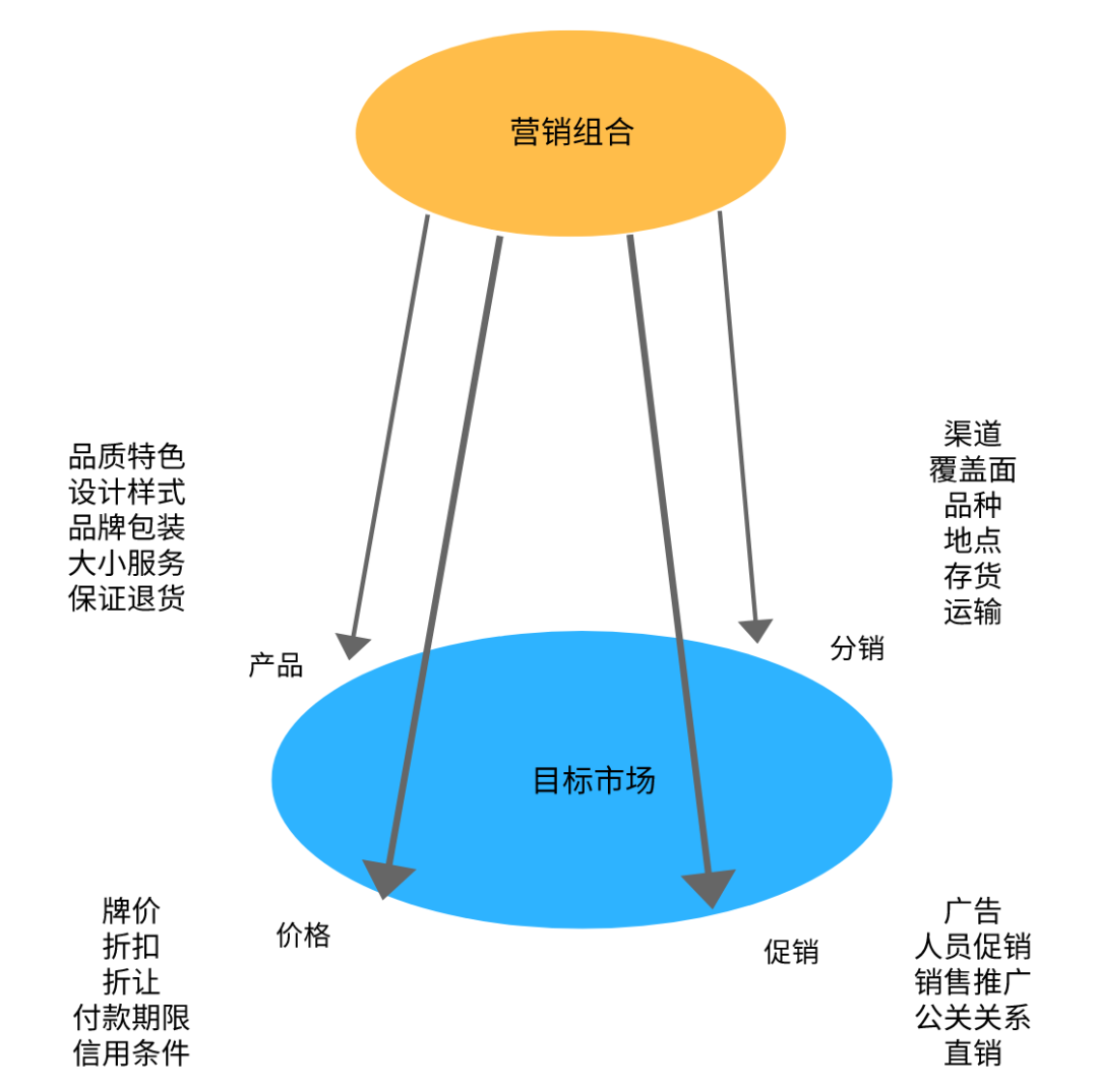 广告人干货库 营销人必备的10种营销分析模型-广告人干货库