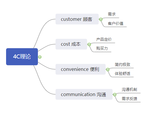 广告人干货库 营销人必备的10种营销分析模型-广告人干货库