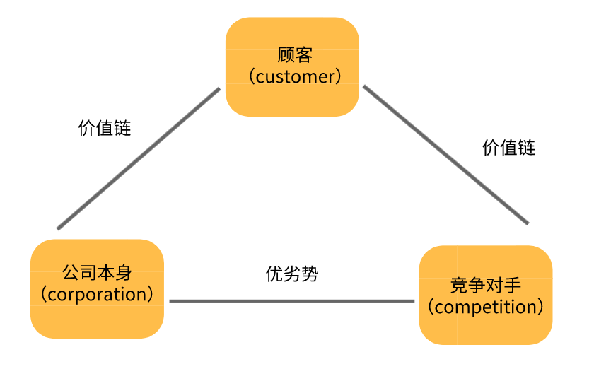 广告人干货库 营销人必备的10种营销分析模型-广告人干货库