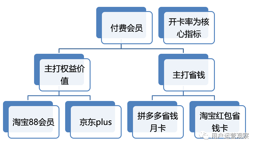 广告人干货库 以拼多多为例,拆解付费会员层级模型及运营思路-广告人干货库