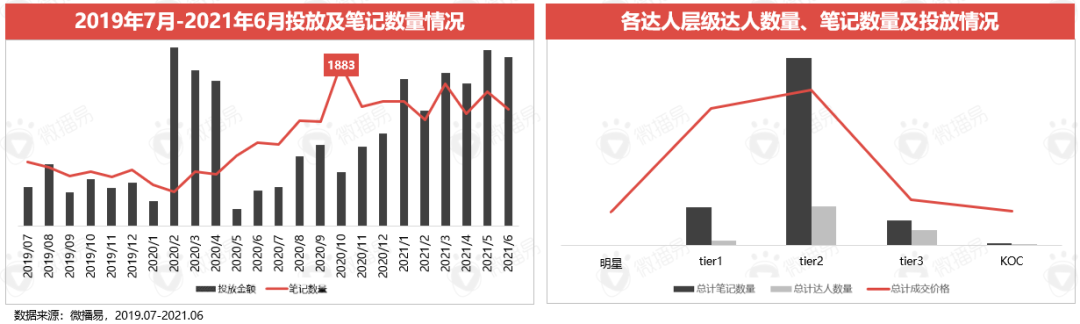 广告人干货库 平台玩法 | 小红书种草价值是如何赋能新品牌的?-广告人干货库