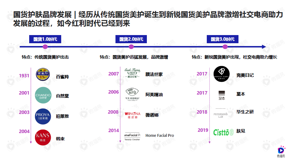 广告人干货库 看大有可为的国货护肤品牌里,装了什么秘密?-广告人干货库