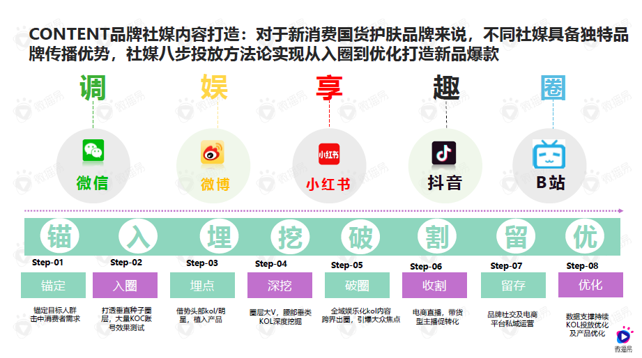广告人干货库 看大有可为的国货护肤品牌里,装了什么秘密?-广告人干货库