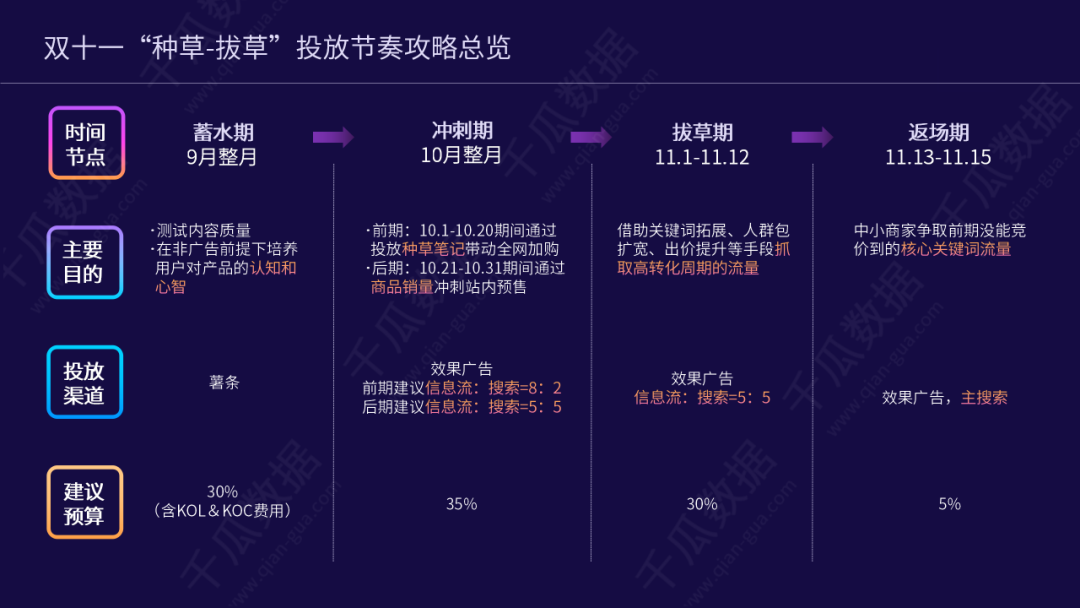 广告人干货库 双十一内容营销前瞻 | 洞察小红书5大趋势-广告人干货库