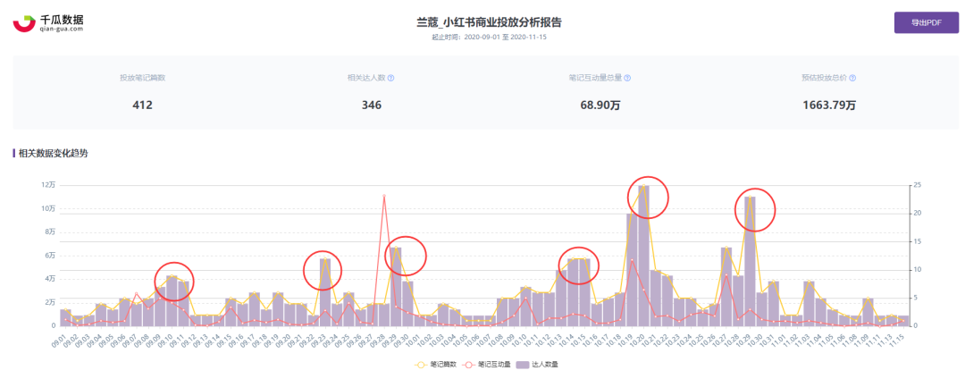 广告人干货库 双十一内容营销前瞻 | 洞察小红书5大趋势-广告人干货库