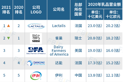 2021 全球乳业 20 强榜单出炉-广告人干货库
