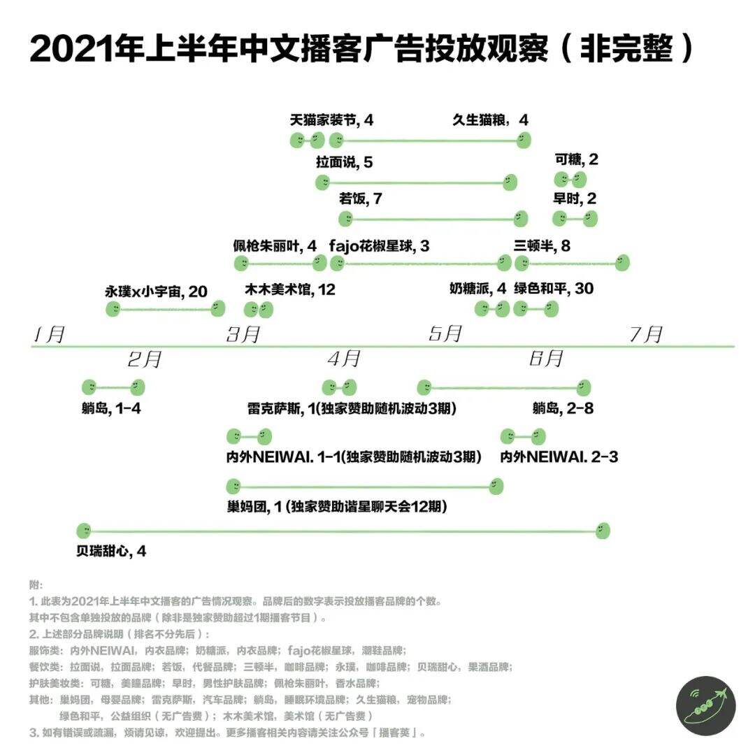 广告人干货库 新世相、三顿半都在下注的播客,是小众趋势还是隐秘的流量池?-广告人干货库