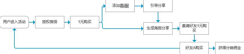 60+私域运营实战SOP，建议收藏！-广告人干货库
