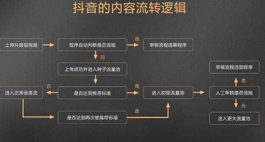 广告人干货库 “抖、红、知、视”流量算法揭秘-广告人干货库