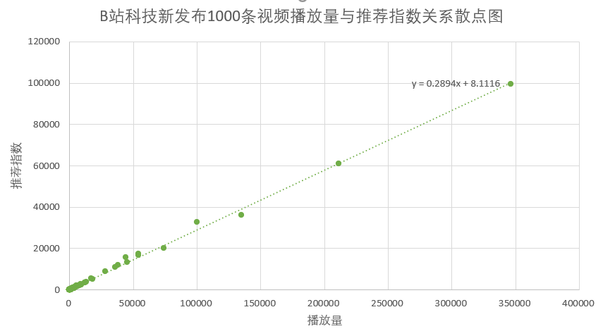 广告人干货库 分析了1000条数据,总结了一套B站的内容营销逻辑-广告人干货库