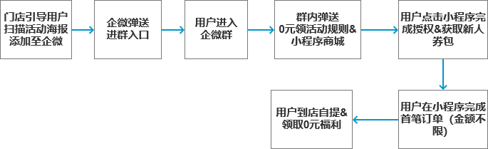 广告人干货库 60+私域运营实战SOP,建议收藏!-广告人干货库