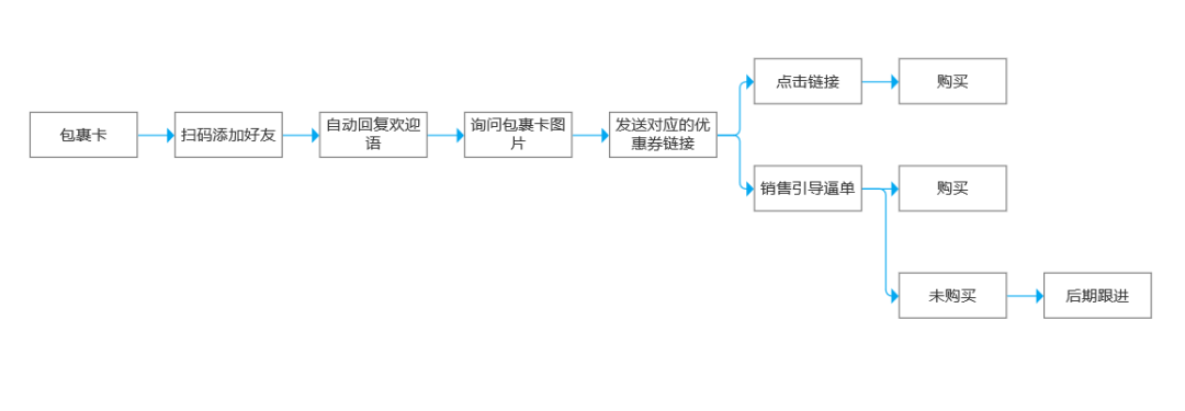广告人干货库 60+私域运营实战SOP,建议收藏!-广告人干货库