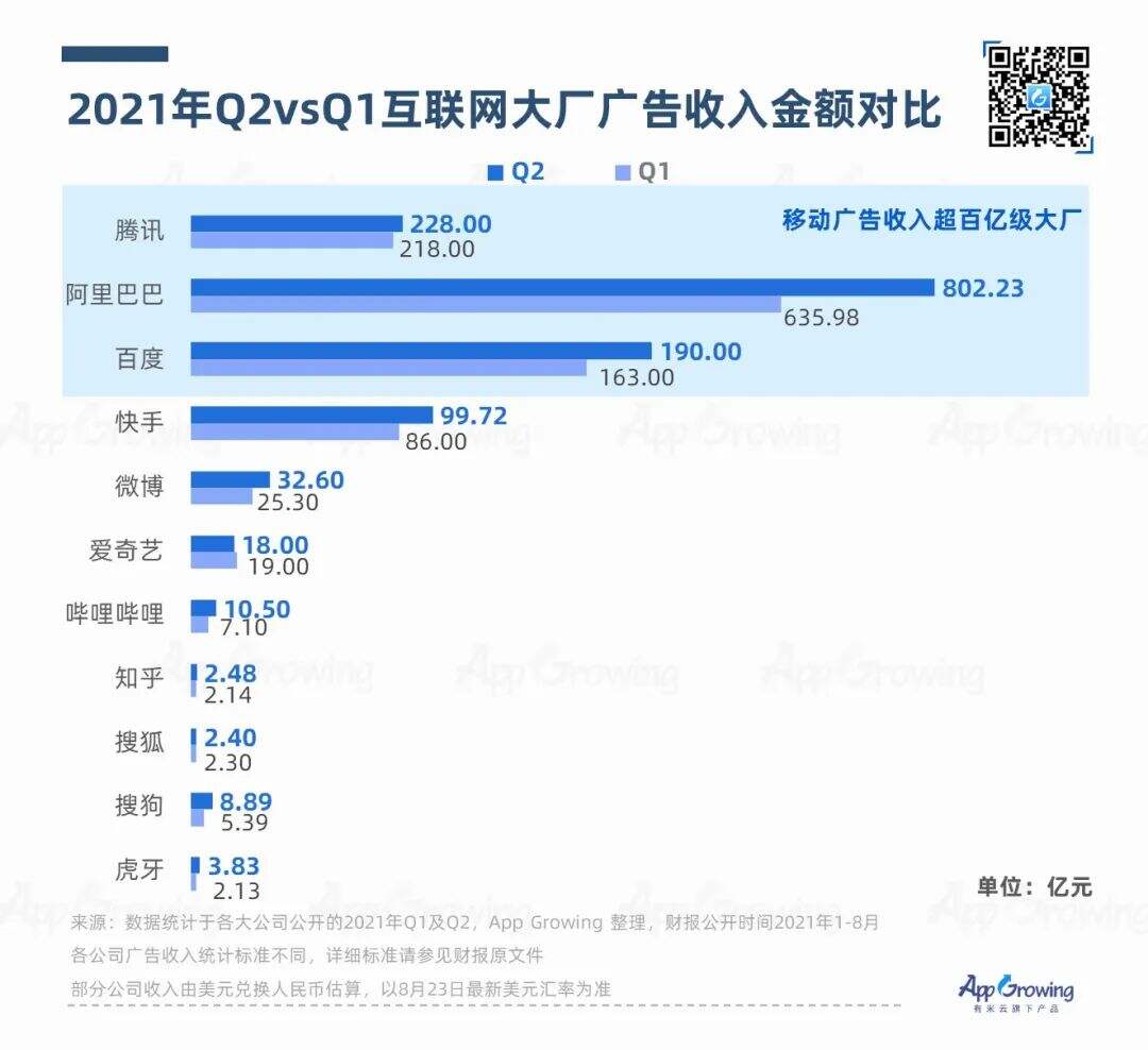 广告人干货库 2021年Q2媒体广告收入及投放趋势-广告人干货库