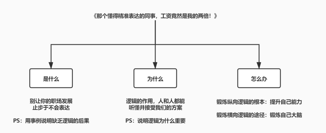 广告人干货库 如何搭建干货文结构-广告人干货库