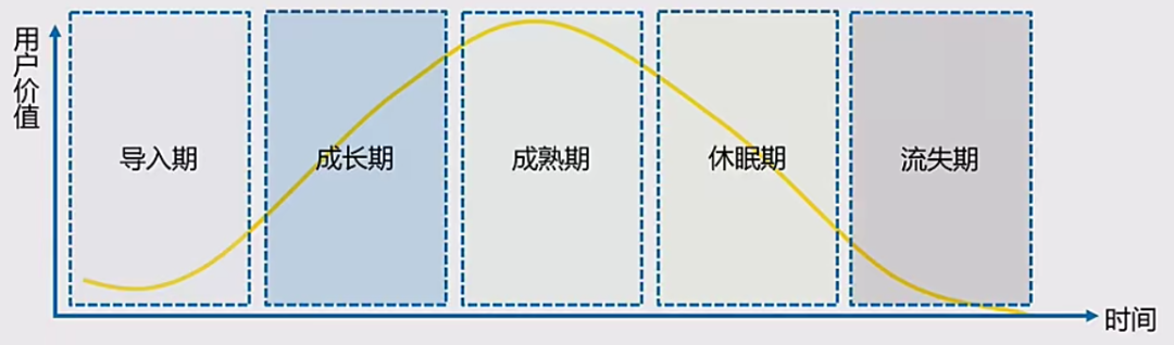 广告人干货库 用户生命周期分层法-广告人干货库