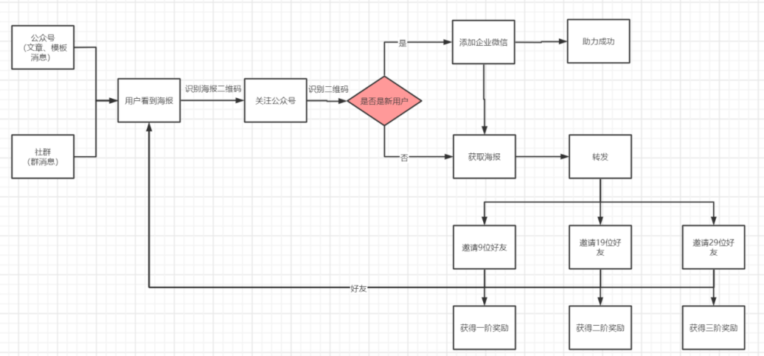 广告人干货库 60+私域运营实战SOP,建议收藏!-广告人干货库