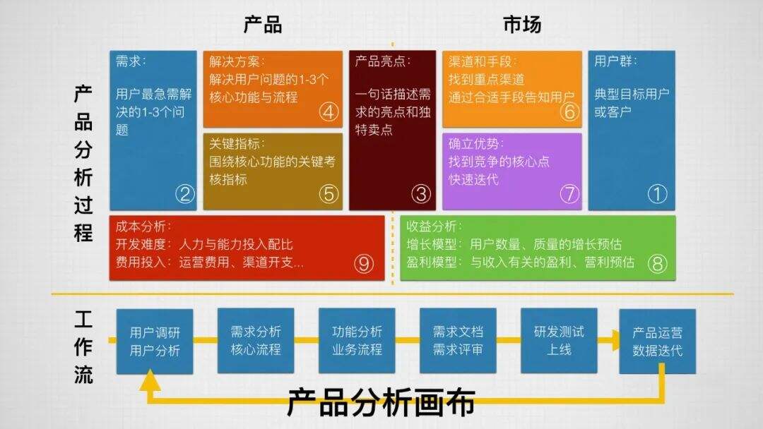 广告人干货库 用产品画布思考问题-广告人干货库