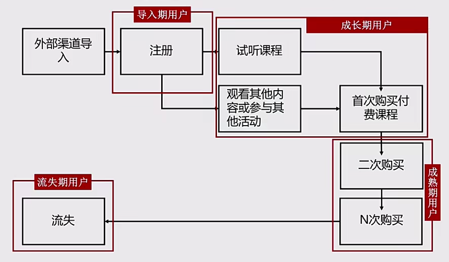 广告人干货库 用户生命周期分层法-广告人干货库