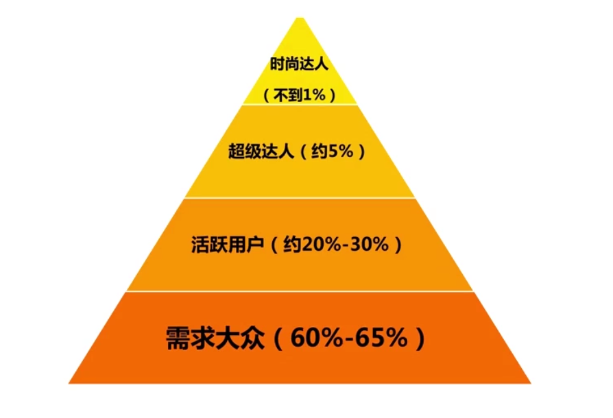 广告人干货库 “用户运营”要怎么做?-广告人干货库