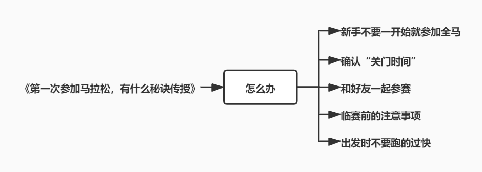 广告人干货库 如何搭建干货文结构-广告人干货库