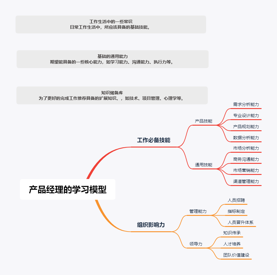 广告人干货库 产品经理学习模型-广告人干货库