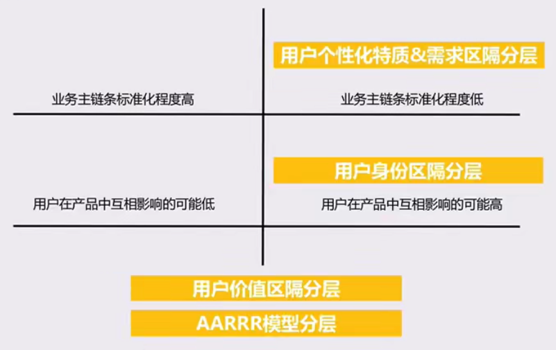广告人干货库 4类常见的用户分层介绍-广告人干货库