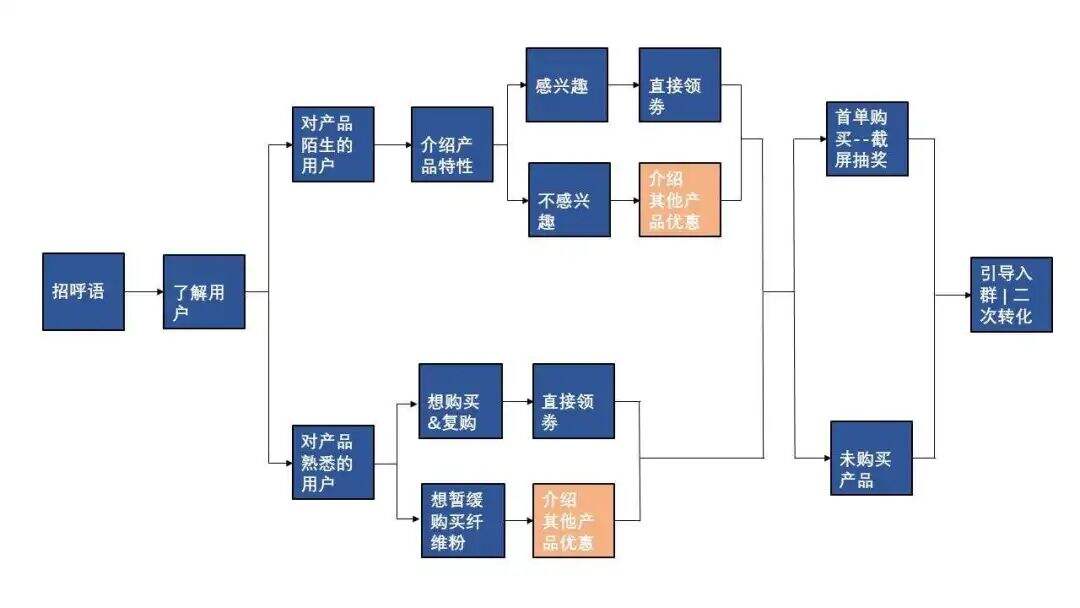 广告人干货库 60+私域运营实战SOP,建议收藏!-广告人干货库