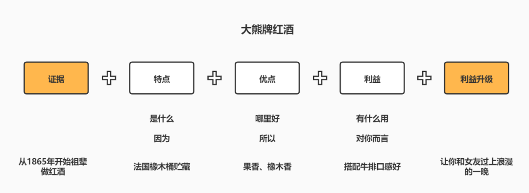 广告人干货库 卖货文案宝典:如何搭建产品文结构(一)-广告人干货库