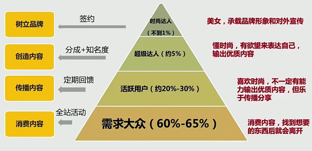 广告人干货库 大规模用户运营体系背后的3大子系统-广告人干货库