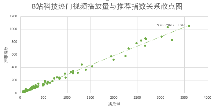 广告人干货库 分析了1000条数据,总结了一套B站的内容营销逻辑-广告人干货库