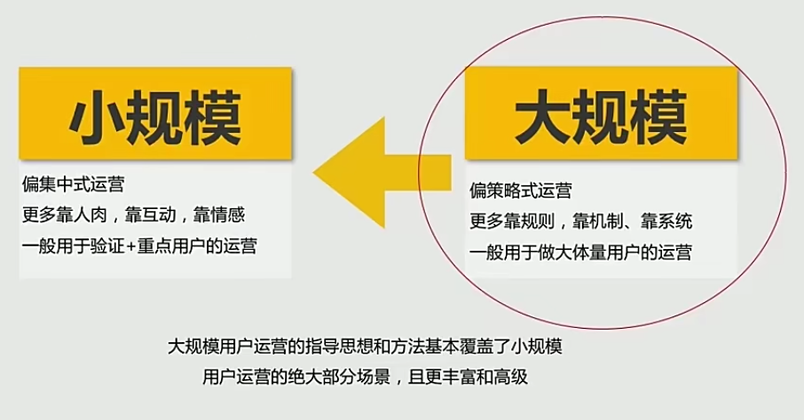 广告人干货库 “用户运营”重点关注的2个问题-广告人干货库