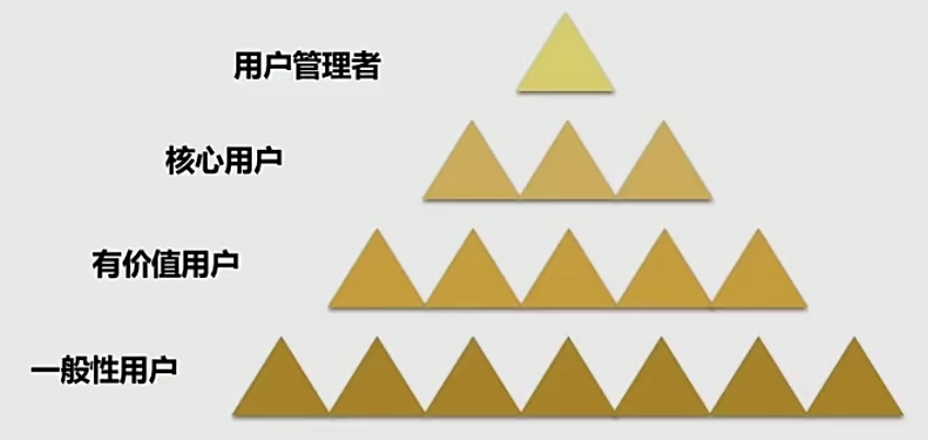广告人干货库 大规模用户运营体系背后的3大子系统-广告人干货库
