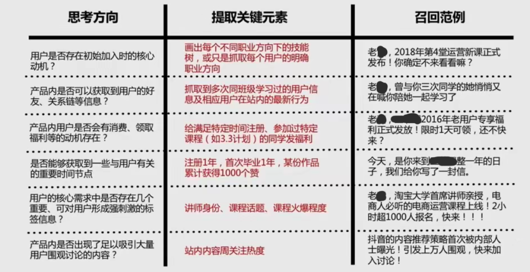 广告人干货库 用户运营基本功之用户召回方法-广告人干货库
