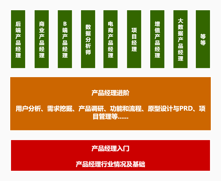 广告人干货库 产品经理学习模型-广告人干货库