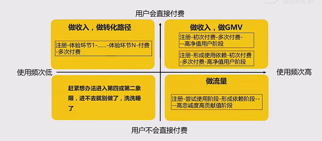 广告人干货库 用户生命周期分层法-广告人干货库