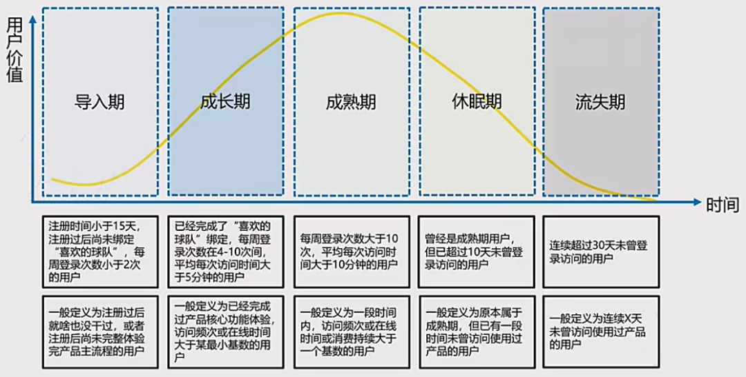 广告人干货库 用户生命周期分层法-广告人干货库