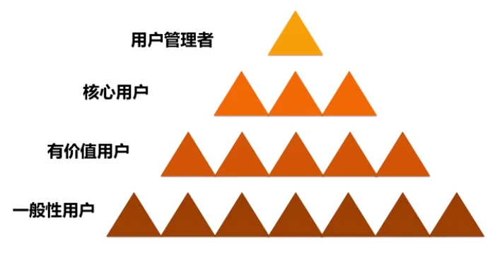 广告人干货库 “用户运营”要怎么做?-广告人干货库