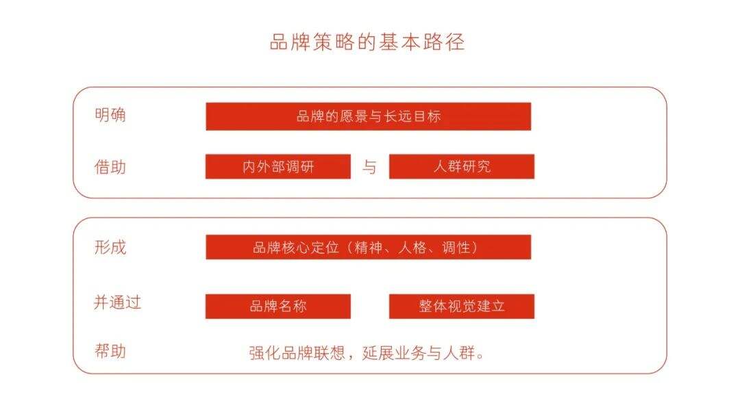 广告人干货库 品牌的战略、策略、战术,介都是嘛意思?-广告人干货库