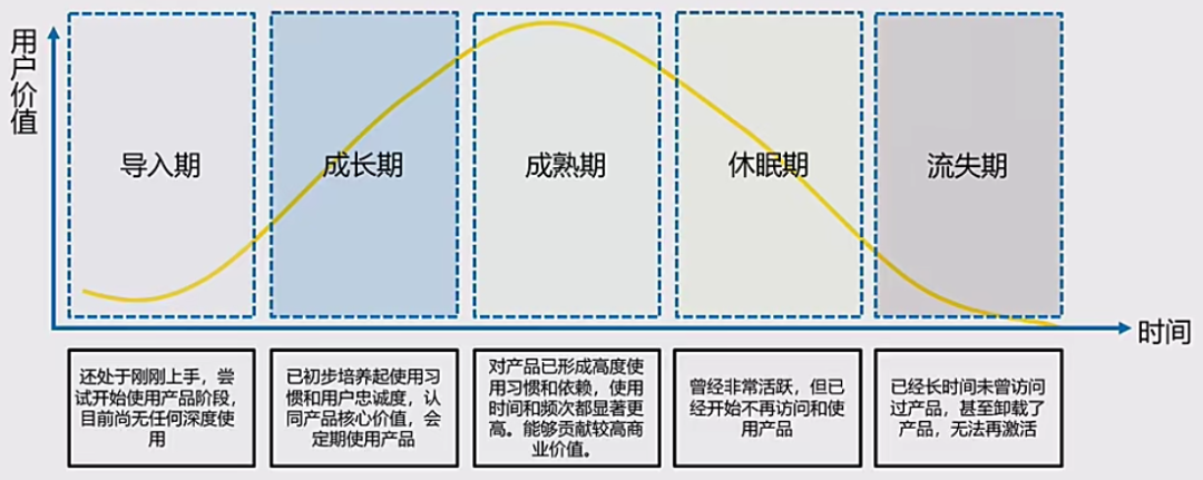 广告人干货库 用户生命周期分层法-广告人干货库