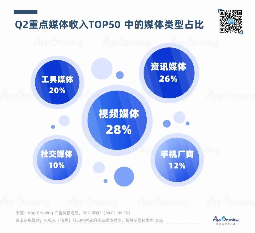 广告人干货库 2021年Q2媒体广告收入及投放趋势-广告人干货库