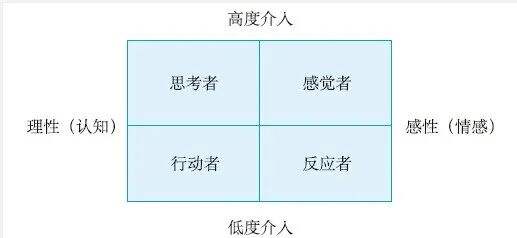 广告人干货库 消费者是否购买,取决于他的介入程度-广告人干货库