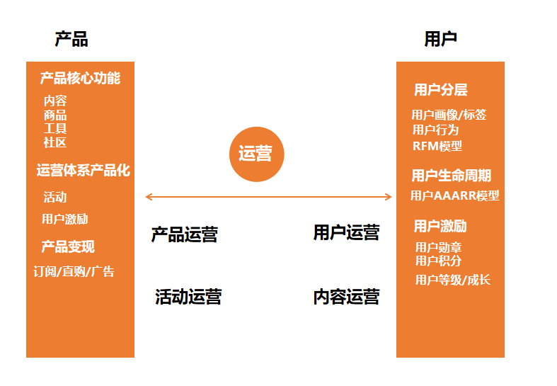 广告人干货库 如何建立自己的运营体系?以用户运营为例-广告人干货库