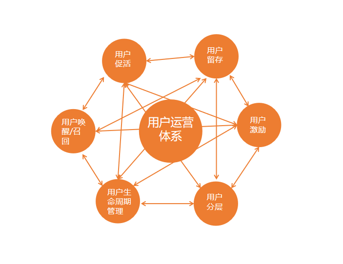 广告人干货库 如何建立自己的运营体系?以用户运营为例-广告人干货库