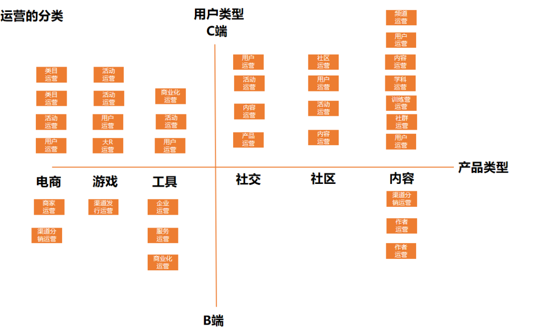 广告人干货库 如何建立自己的运营体系?以用户运营为例-广告人干货库