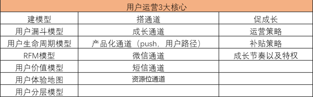 如何建立自己的运营体系？以用户运营为例-广告人干货库