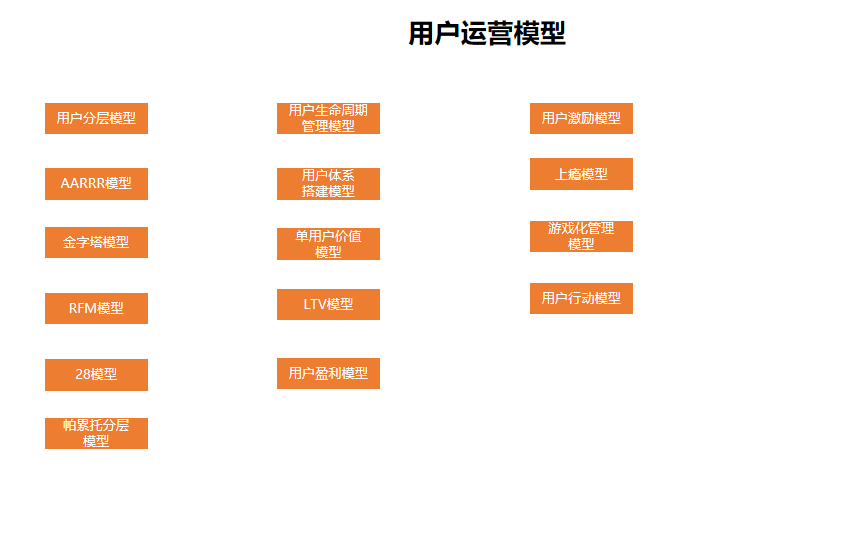 广告人干货库 如何建立自己的运营体系?以用户运营为例-广告人干货库